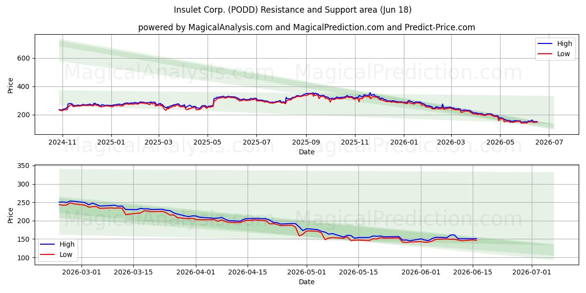  Insulet Corp. (PODD) Support and Resistance area (17 Jun) 