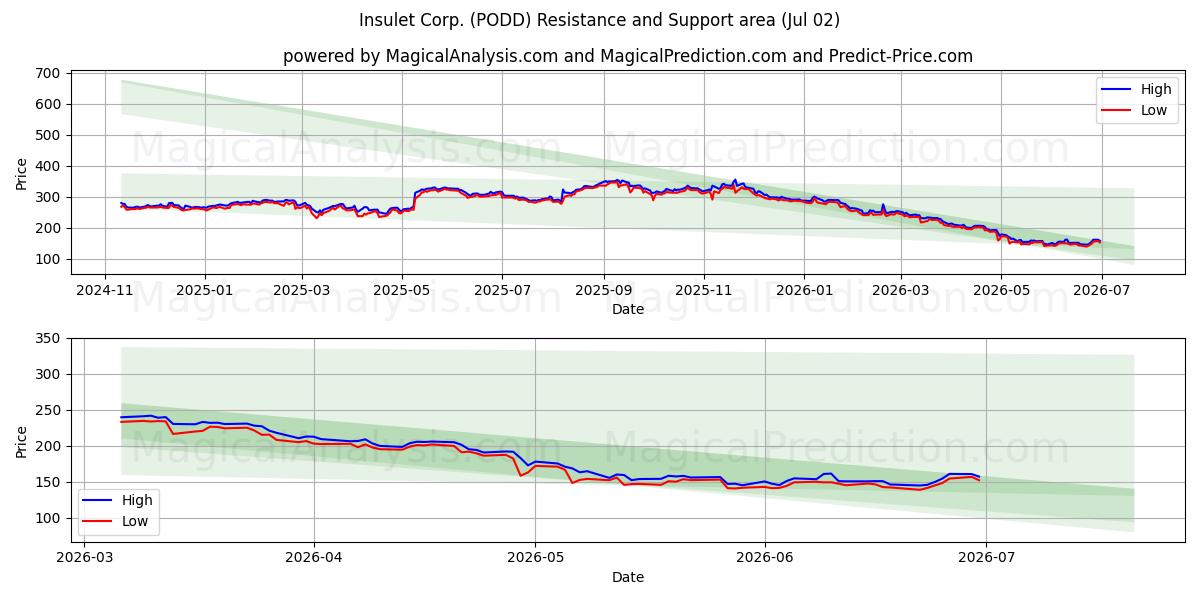  Insulet Corp. (PODD) Support and Resistance area (01 Jul) 