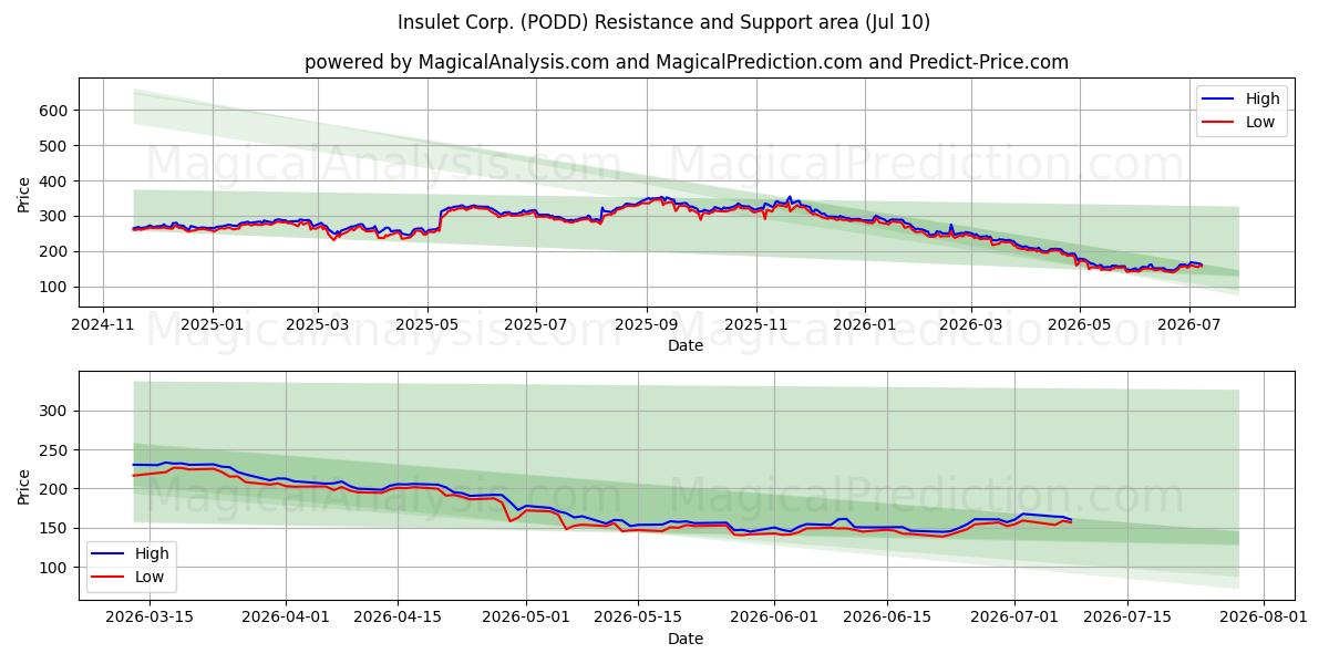 Insulet Corp. (PODD) Support and Resistance area (09 Jul) 