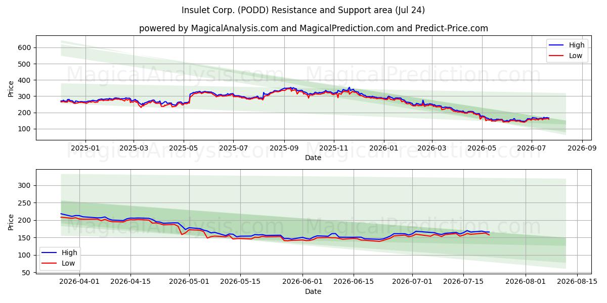  Insulet Corp. (PODD) Support and Resistance area (23 Jul) 