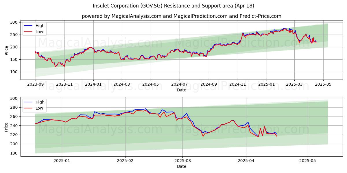  Insulet Corporation (GOV.SG) Support and Resistance area (18 Apr) 