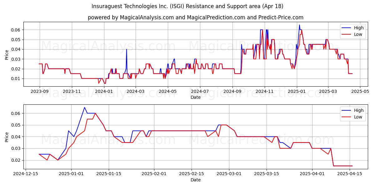  Insuraguest Technologies Inc. (ISGI) Support and Resistance area (18 Apr) 