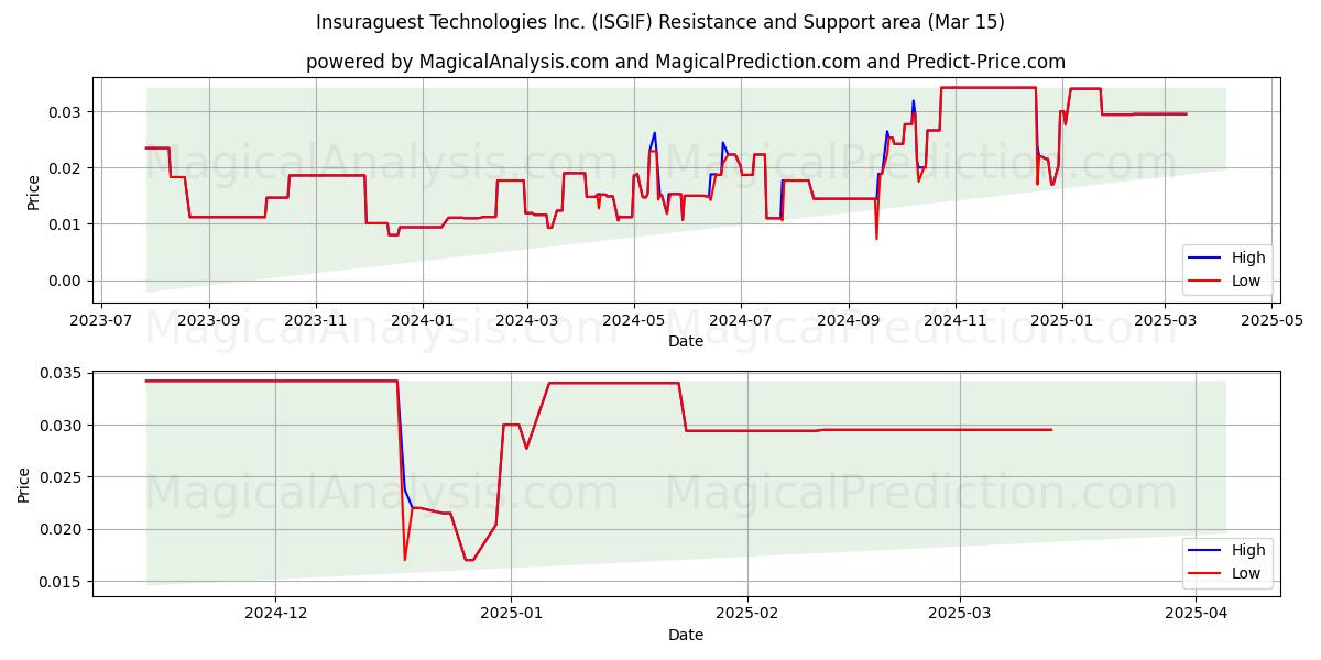  Insuraguest Technologies Inc. (ISGIF) Support and Resistance area (15 Mar) 