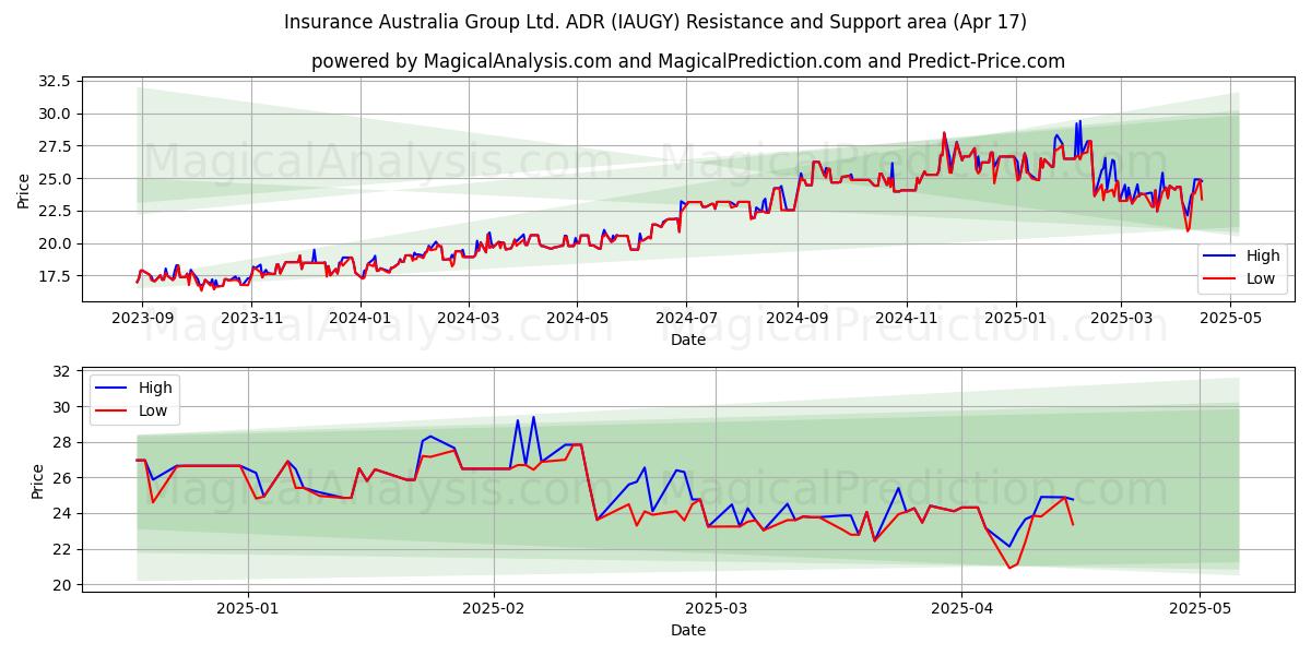  Insurance Australia Group Ltd. ADR (IAUGY) Support and Resistance area (17 Apr) 