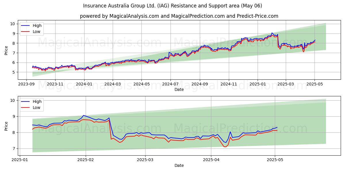 Insurance Australia Group Ltd. (IAG) Support and Resistance area (06 May) Insurance Australia Group Ltd. (IAG) Support and Resistance area (06 May)