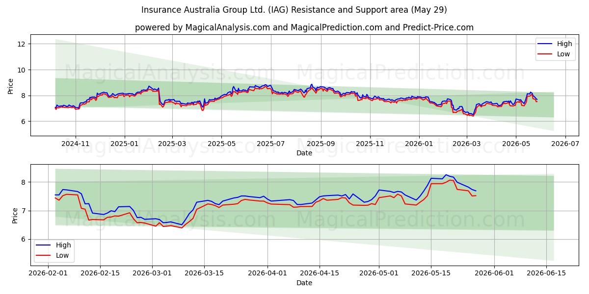  Insurance Australia Group Ltd. (IAG) Support and Resistance area (28 May) 