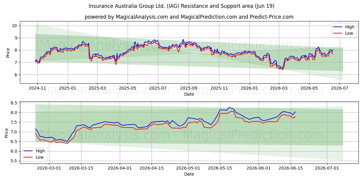  Insurance Australia Group Ltd. (IAG) Support and Resistance area (18 Jun) 