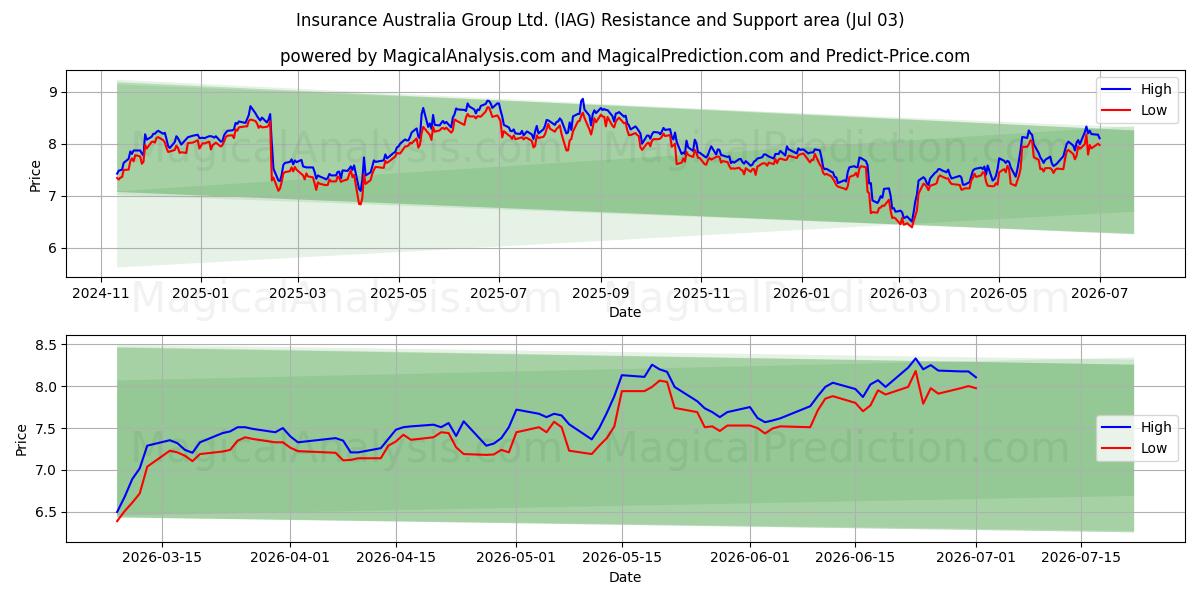  Insurance Australia Group Ltd. (IAG) Support and Resistance area (02 Jul) 