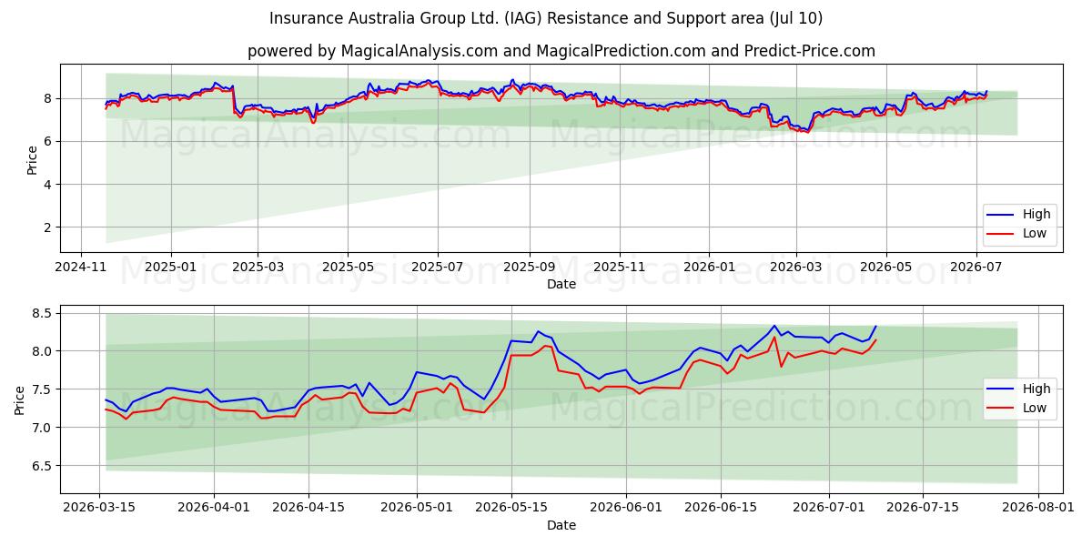  Insurance Australia Group Ltd. (IAG) Support and Resistance area (09 Jul) 