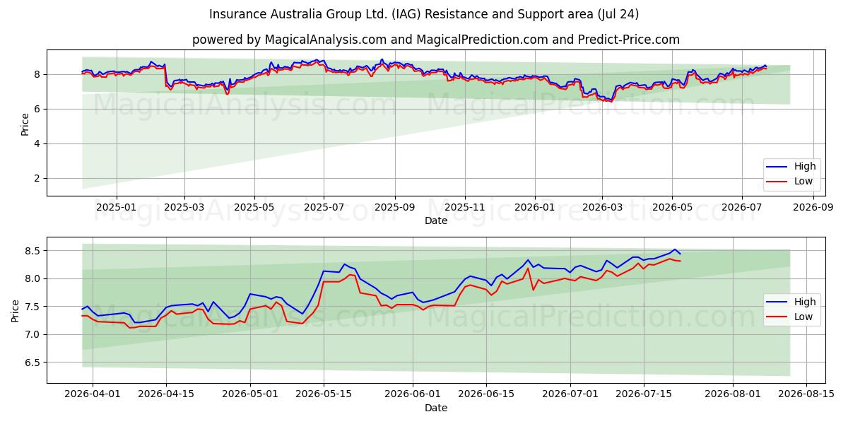  Insurance Australia Group Ltd. (IAG) Support and Resistance area (23 Jul) 
