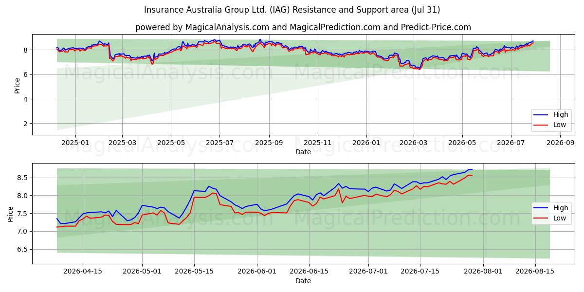  Insurance Australia Group Ltd. (IAG) Support and Resistance area (30 Jul) 