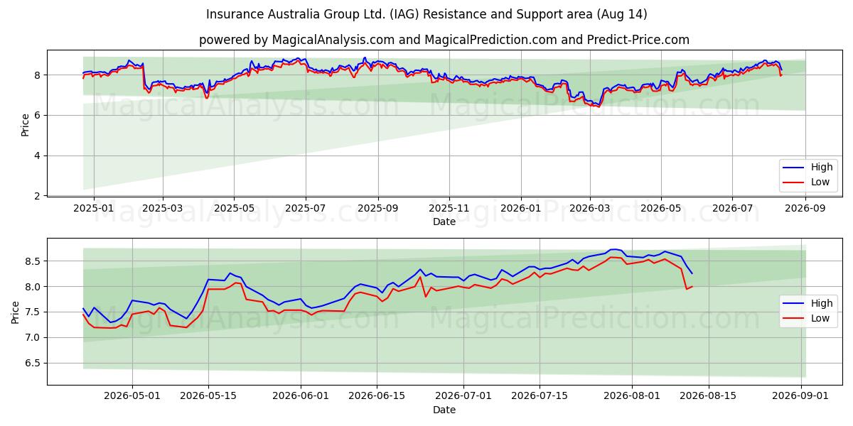  Insurance Australia Group Ltd. (IAG) Support and Resistance area (13 Aug) 