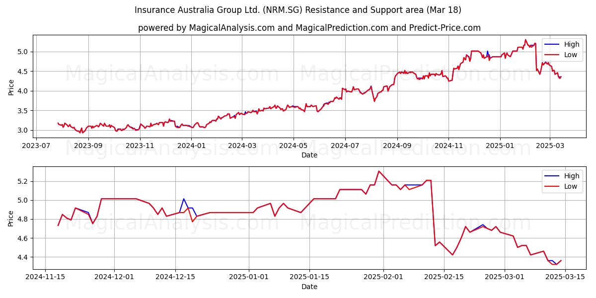  Insurance Australia Group Ltd. (NRM.SG) Support and Resistance area (18 Mar) 