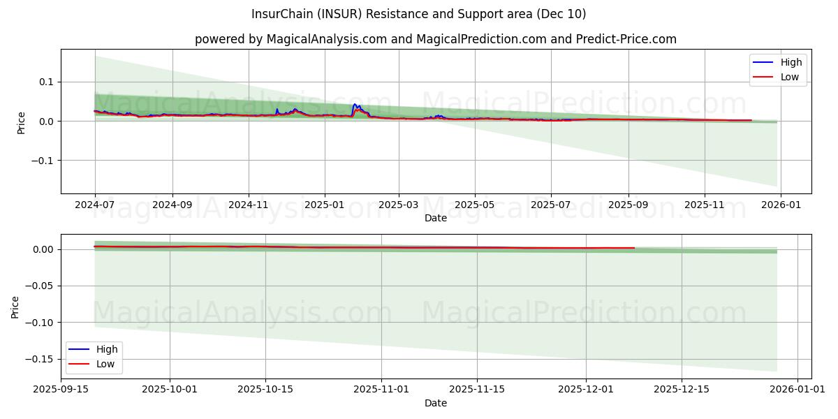  InsurChain (INSUR) Support and Resistance area (09 Dec) 