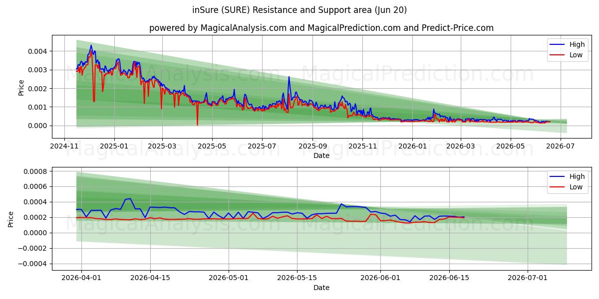  確かに (SURE) Support and Resistance area (19 Jun) 