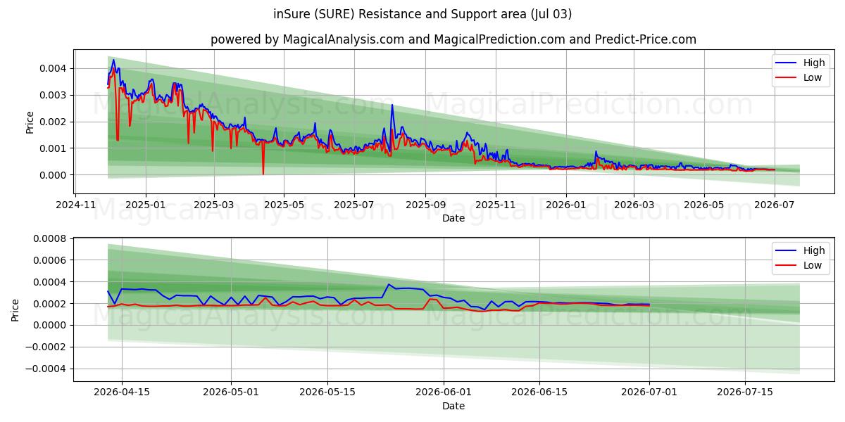  inSure (SURE) Support and Resistance area (02 Jul) 