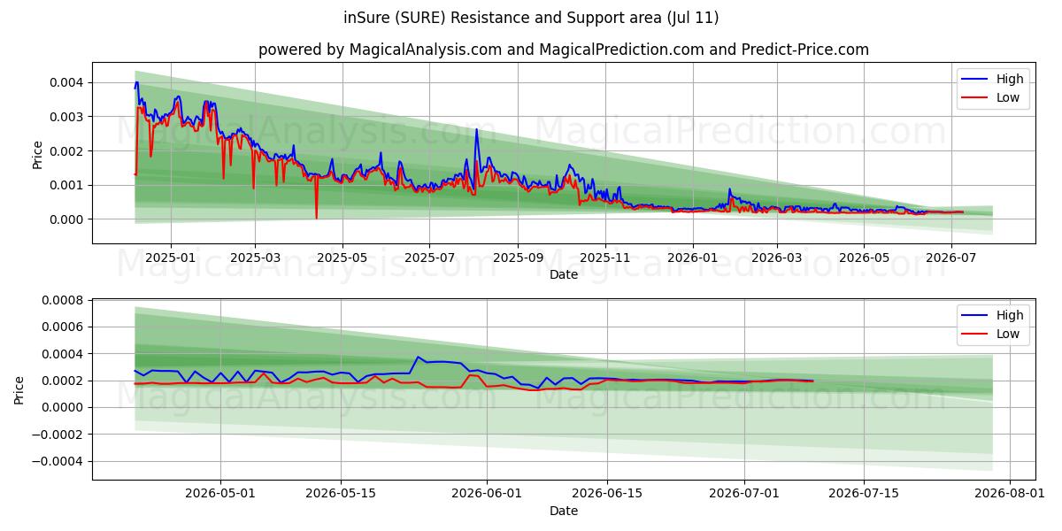  inSure (SURE) Support and Resistance area (10 Jul) 