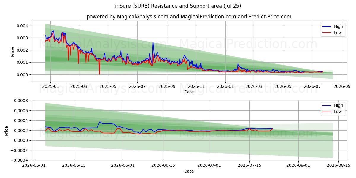  ठीक कर लेना (SURE) Support and Resistance area (24 Jul) 
