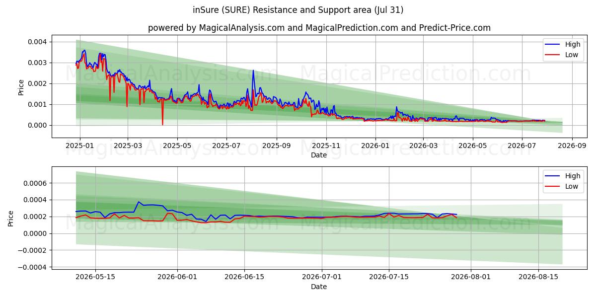  inSure (SURE) Support and Resistance area (30 Jul) 
