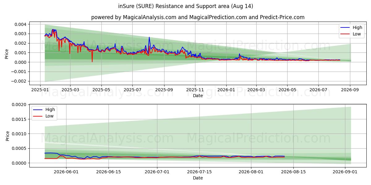  안전하게 하다 (SURE) Support and Resistance area (13 Aug) 