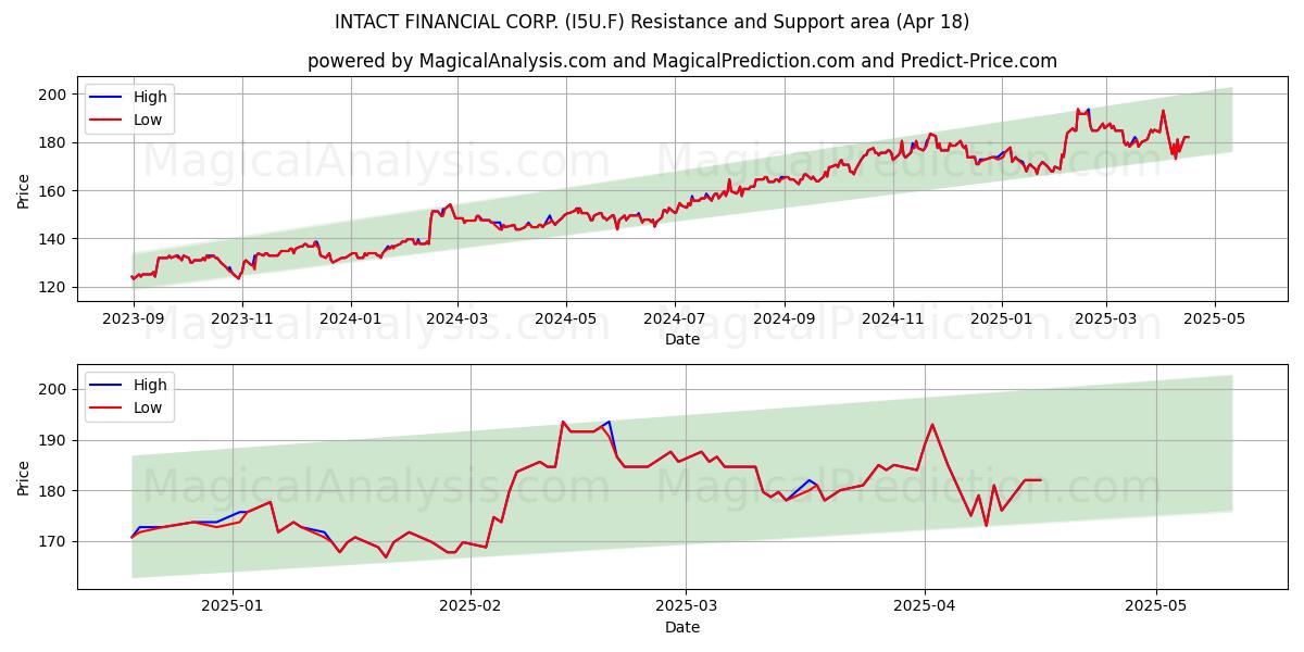  INTACT FINANCIAL CORP. (I5U.F) Support and Resistance area (18 Apr) 