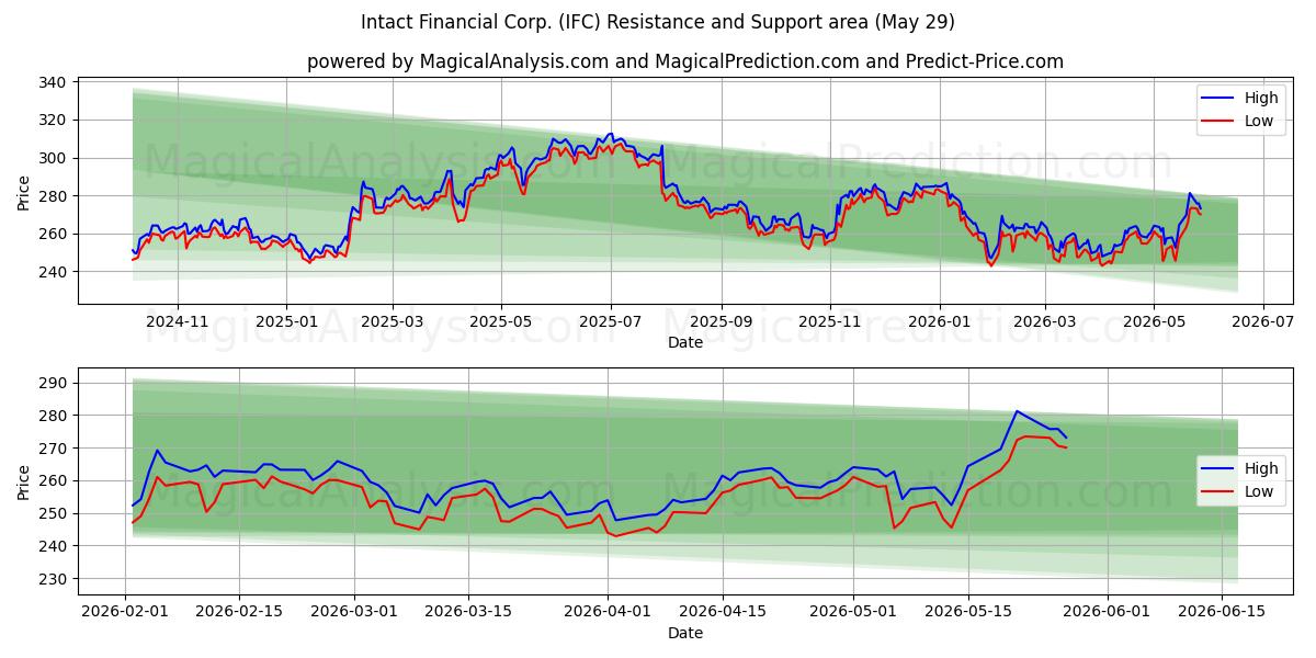  Intact Financial Corp. (IFC) Support and Resistance area (28 May) 