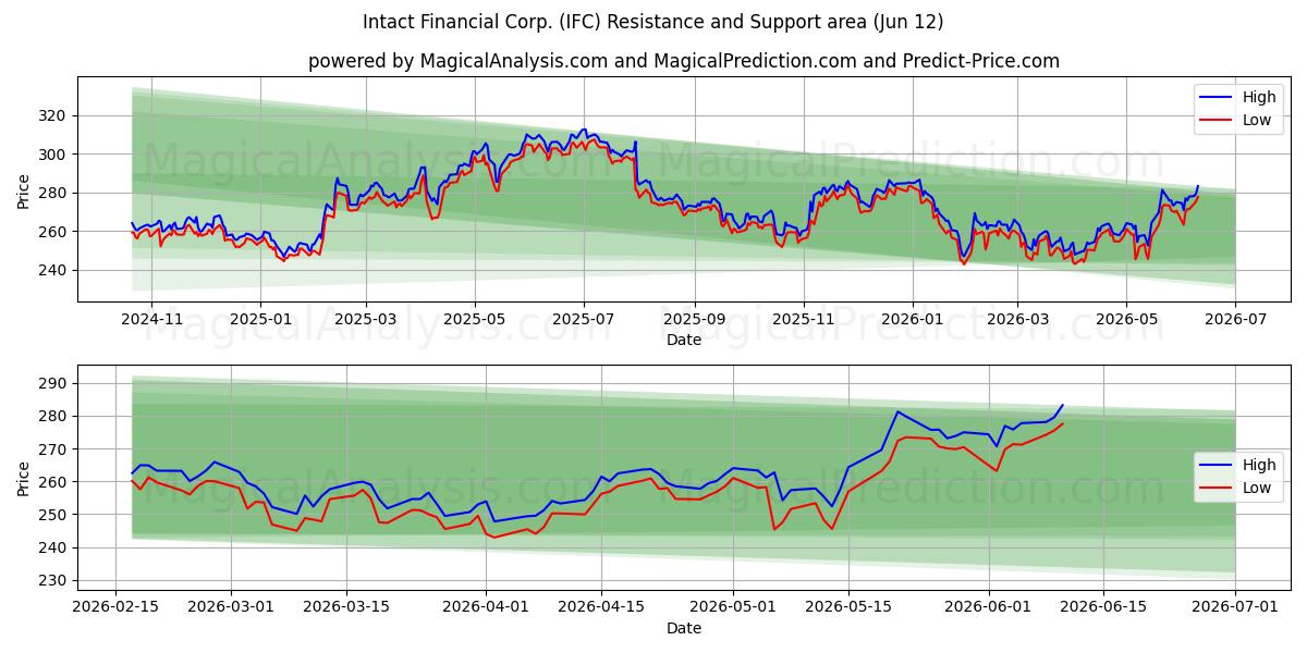  Intact Financial Corp. (IFC) Support and Resistance area (11 Jun) 