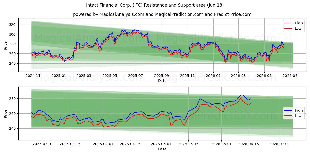  Intact Financial Corp. (IFC) Support and Resistance area (17 Jun) 