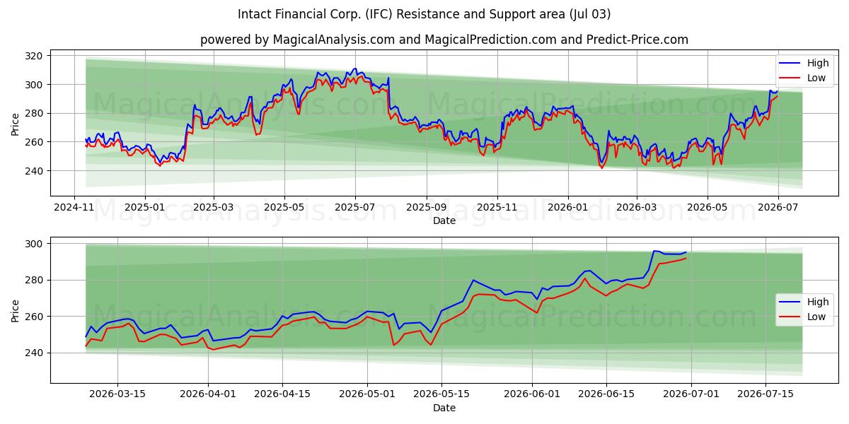  Intact Financial Corp. (IFC) Support and Resistance area (02 Jul) 