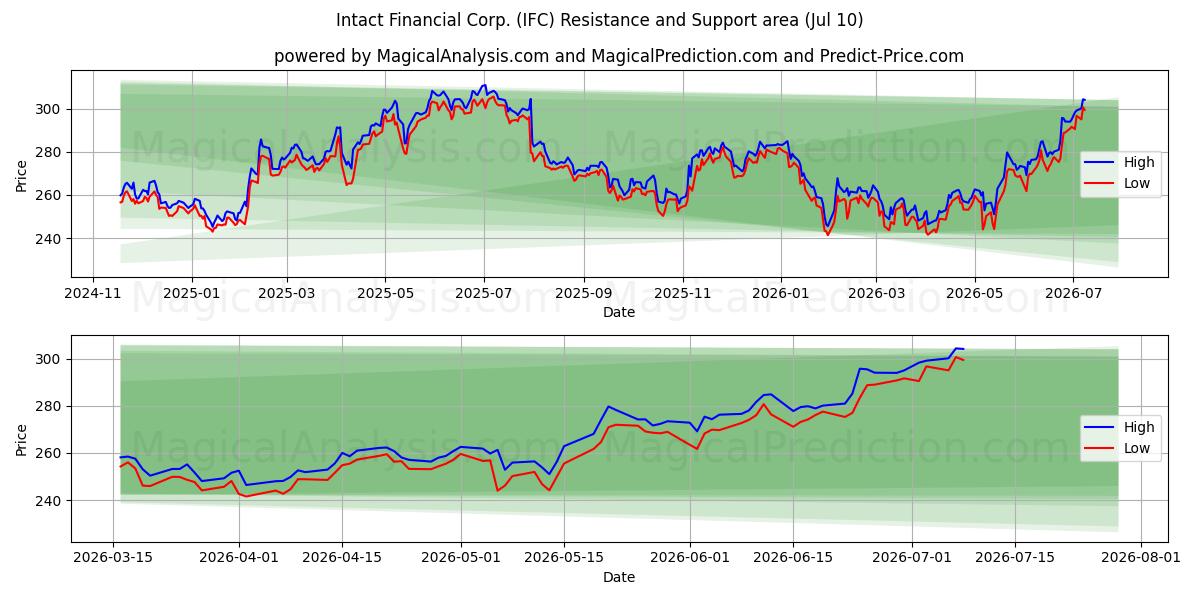  Intact Financial Corp. (IFC) Support and Resistance area (09 Jul) 