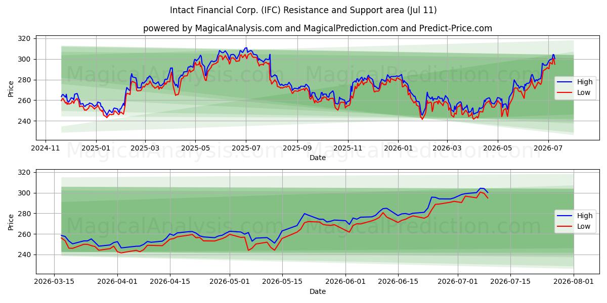  Intact Financial Corp. (IFC) Support and Resistance area (10 Jul) 