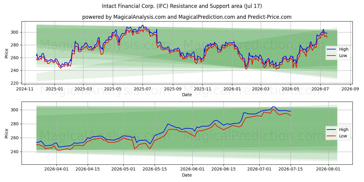  Intact Financial Corp. (IFC) Support and Resistance area (16 Jul) 