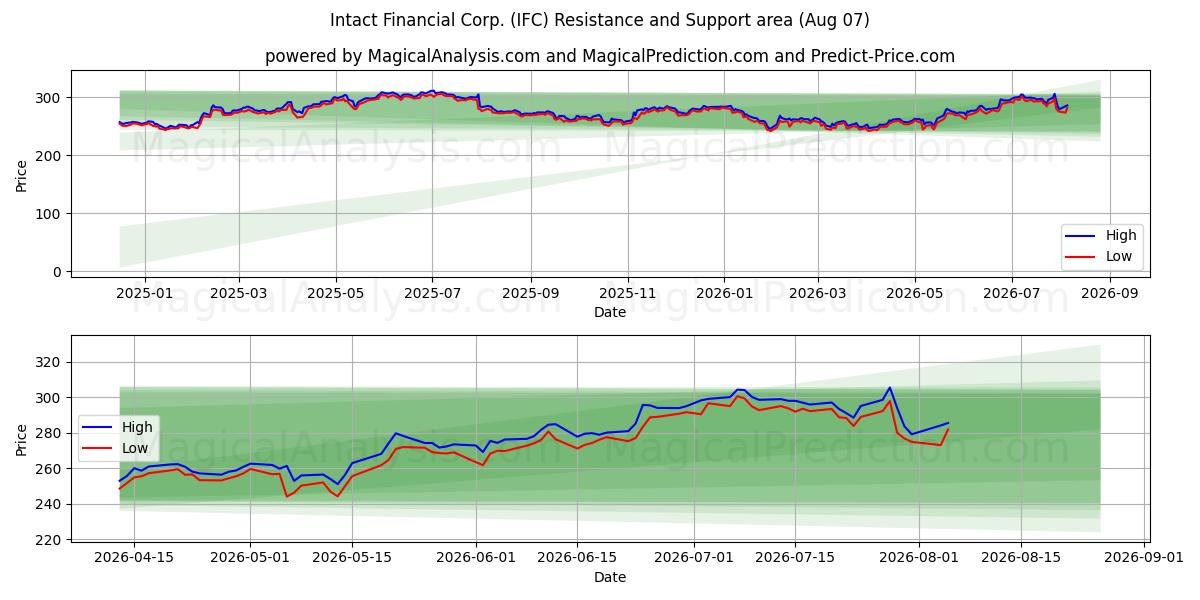  Intact Financial Corp. (IFC) Support and Resistance area (06 Aug) 