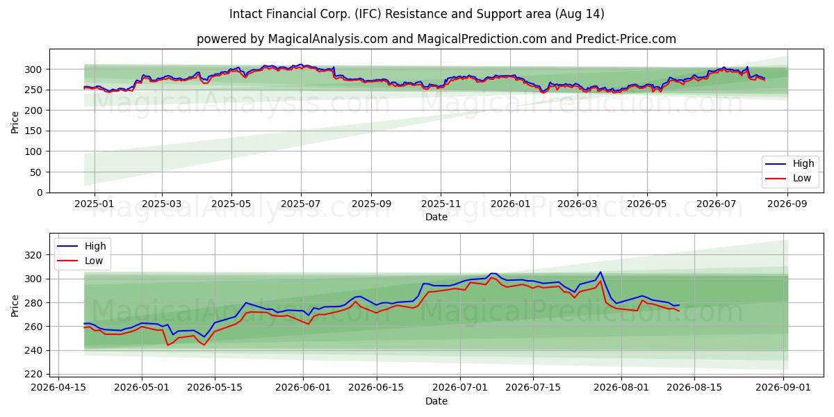  Intact Financial Corp. (IFC) Support and Resistance area (13 Aug) 