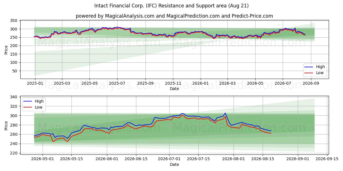  Intact Financial Corp. (IFC) Support and Resistance area (20 Aug) 