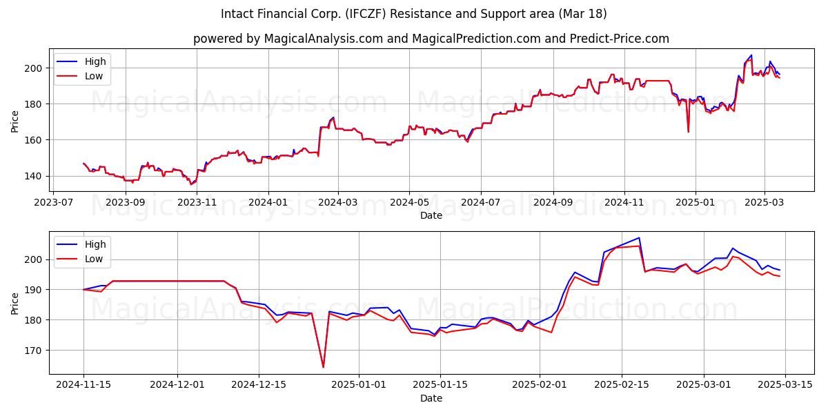  Intact Financial Corp. (IFCZF) Support and Resistance area (18 Mar) 
