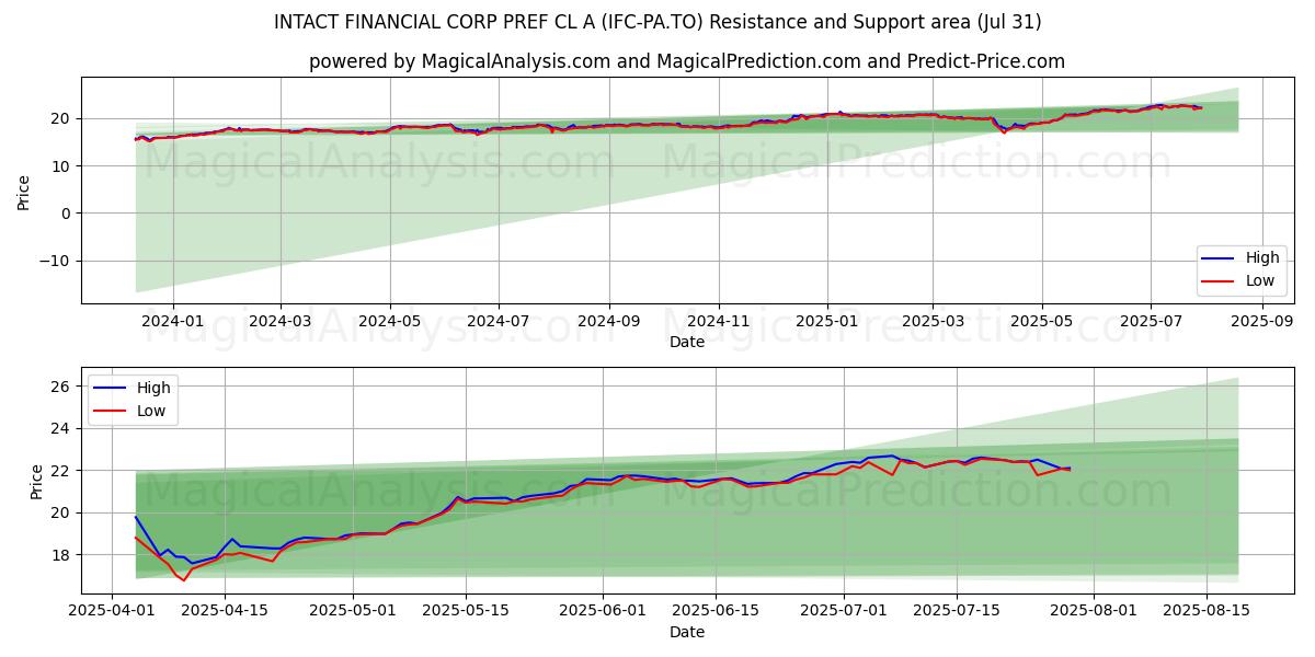  INTACT FINANCIAL CORP PREF CL A (IFC-PA.TO) Support and Resistance area (30 Jul) 