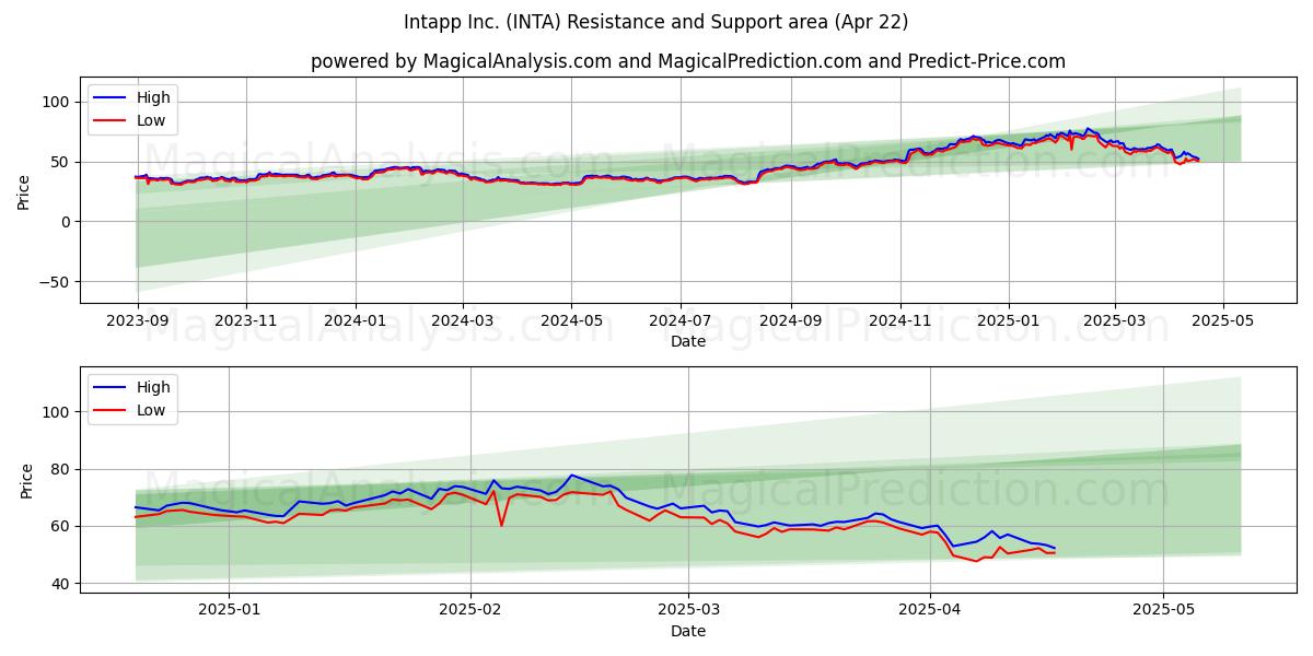 Intapp Inc. (INTA) Support and Resistance area (22 Apr) 