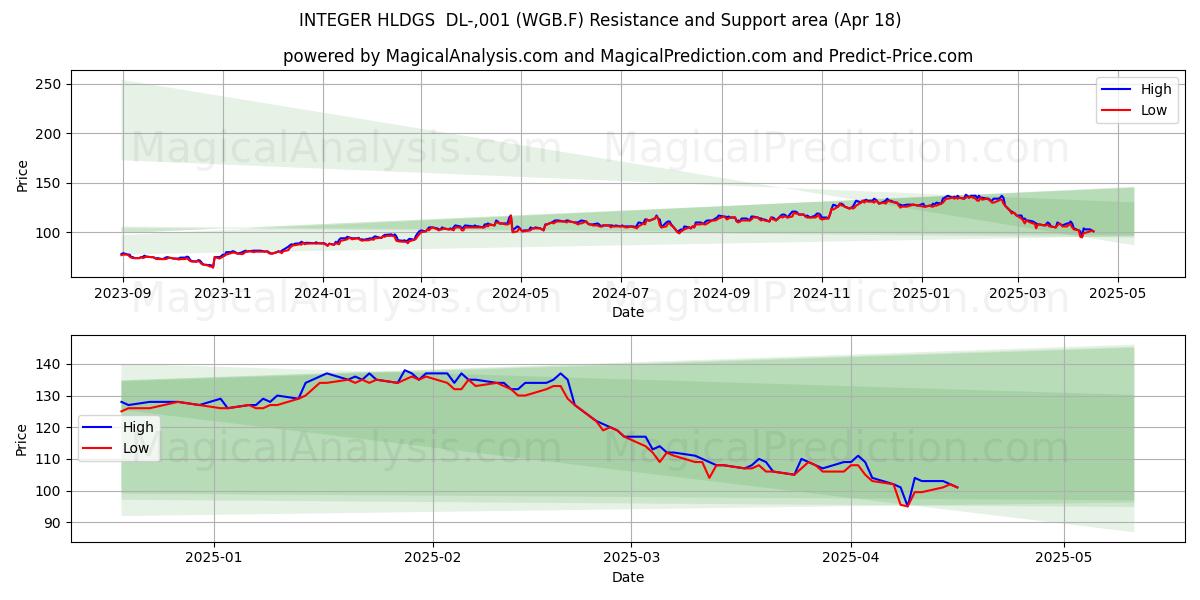  INTEGER HLDGS  DL-,001 (WGB.F) Support and Resistance area (18 Apr) 