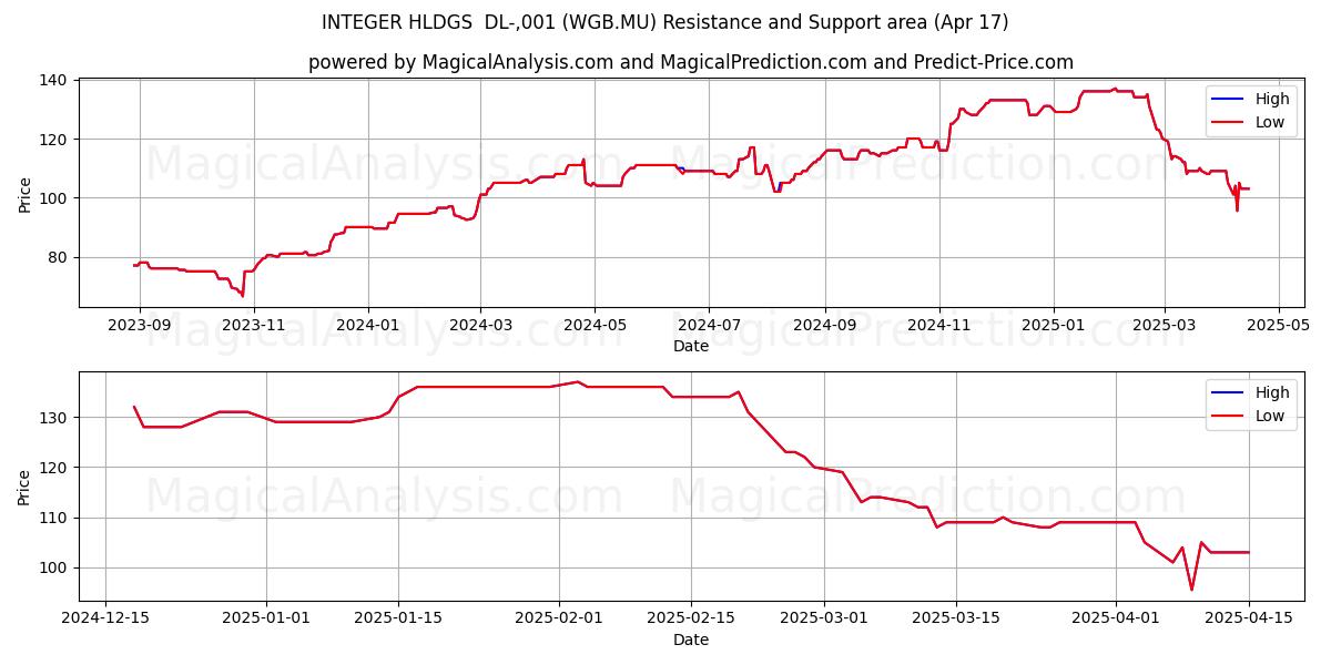  INTEGER HLDGS  DL-,001 (WGB.MU) Support and Resistance area (17 Apr) 