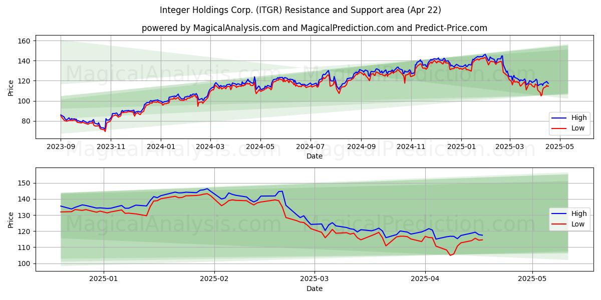  Integer Holdings Corp. (ITGR) Support and Resistance area (22 Apr) 