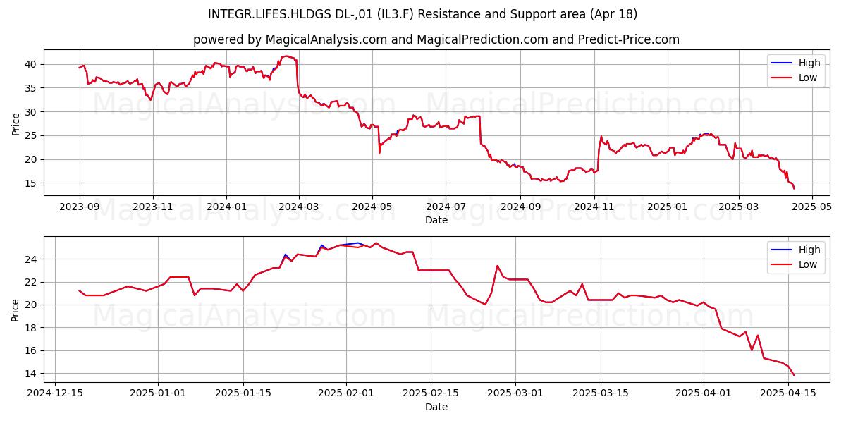  INTEGR.LIFES.HLDGS DL-,01 (IL3.F) Support and Resistance area (18 Apr) 