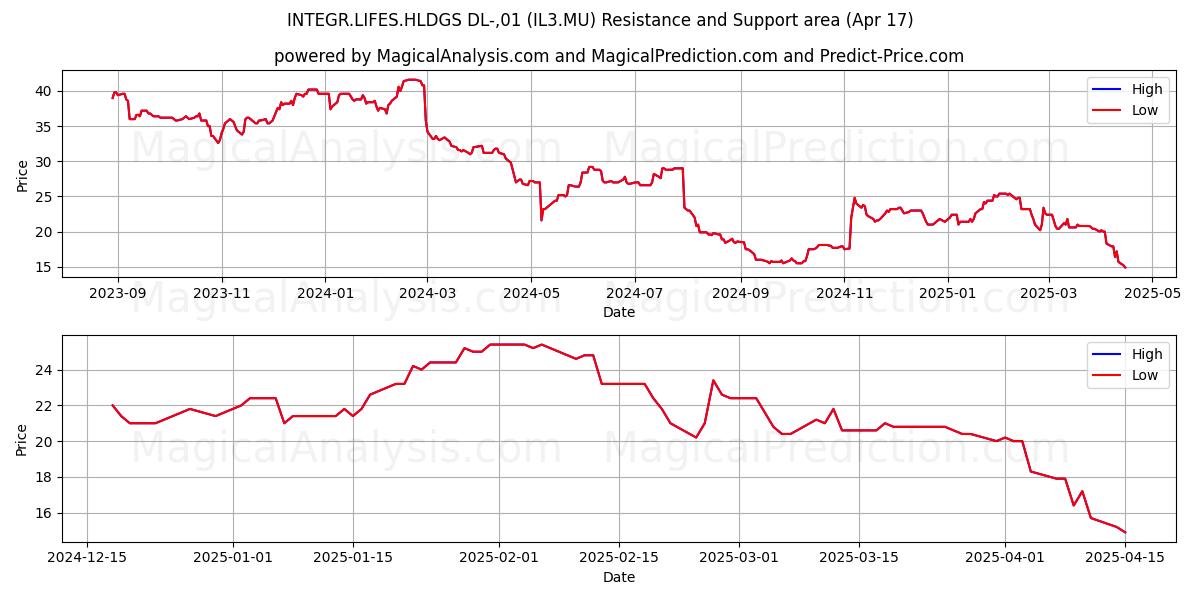  INTEGR.LIFES.HLDGS DL-,01 (IL3.MU) Support and Resistance area (17 Apr) 