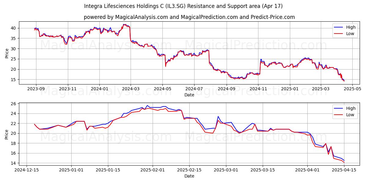  Integra Lifesciences Holdings C (IL3.SG) Support and Resistance area (17 Apr) 