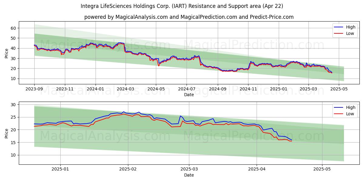  Integra LifeSciences Holdings Corp. (IART) Support and Resistance area (22 Apr) 