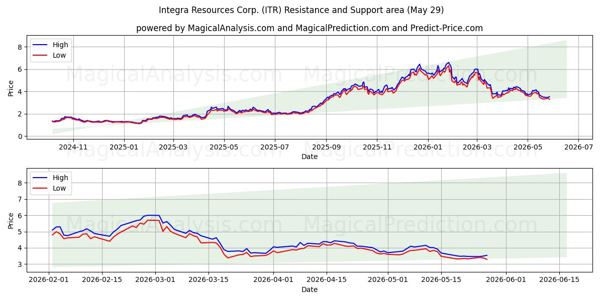  Integra Resources Corp. (ITR) Support and Resistance area (28 May) 