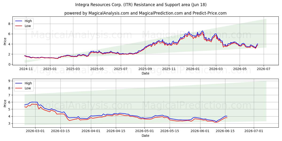  Integra Resources Corp. (ITR) Support and Resistance area (17 Jun) 