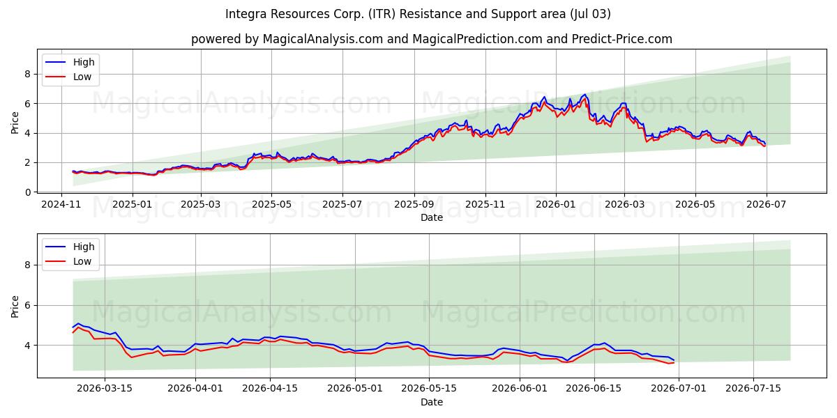  Integra Resources Corp. (ITR) Support and Resistance area (02 Jul) 