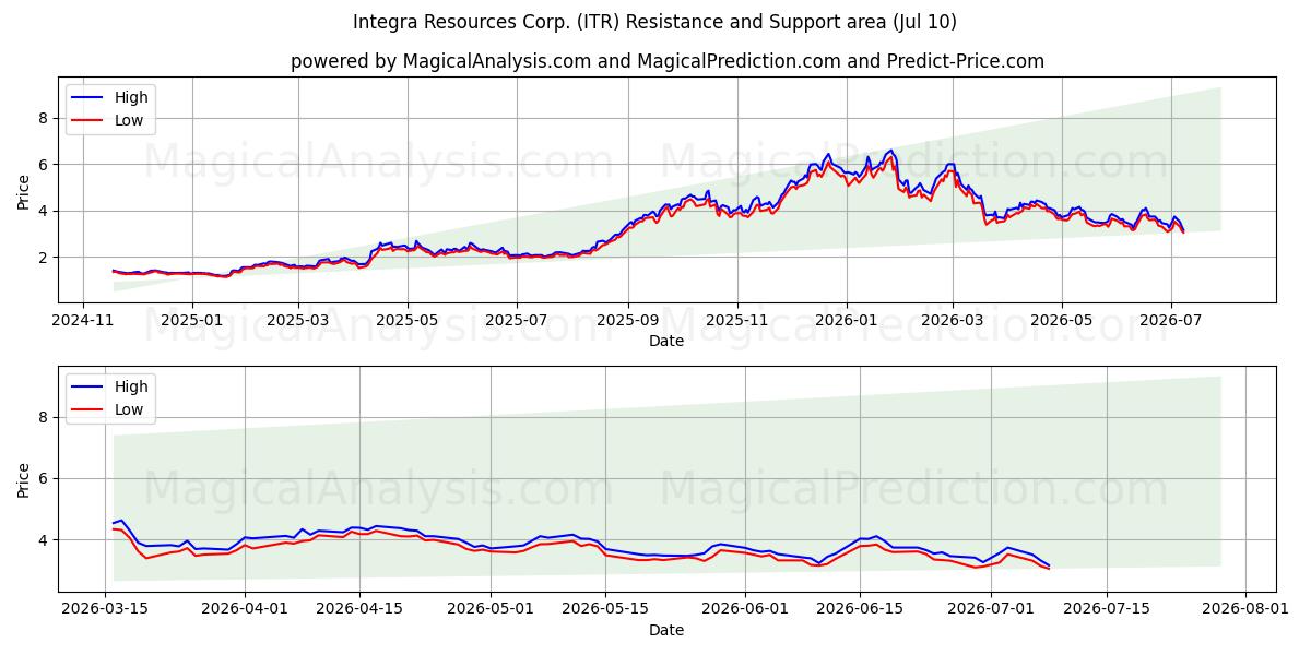  Integra Resources Corp. (ITR) Support and Resistance area (09 Jul) 