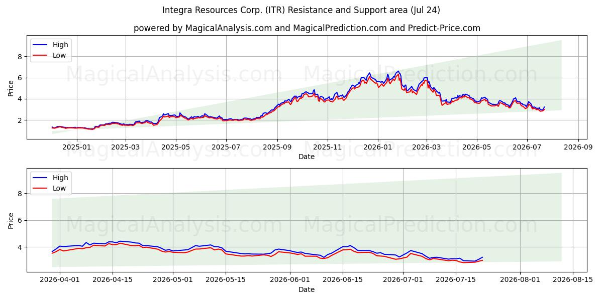  Integra Resources Corp. (ITR) Support and Resistance area (23 Jul) 